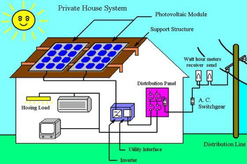 Solar Hybrid and Grid Tied Systems