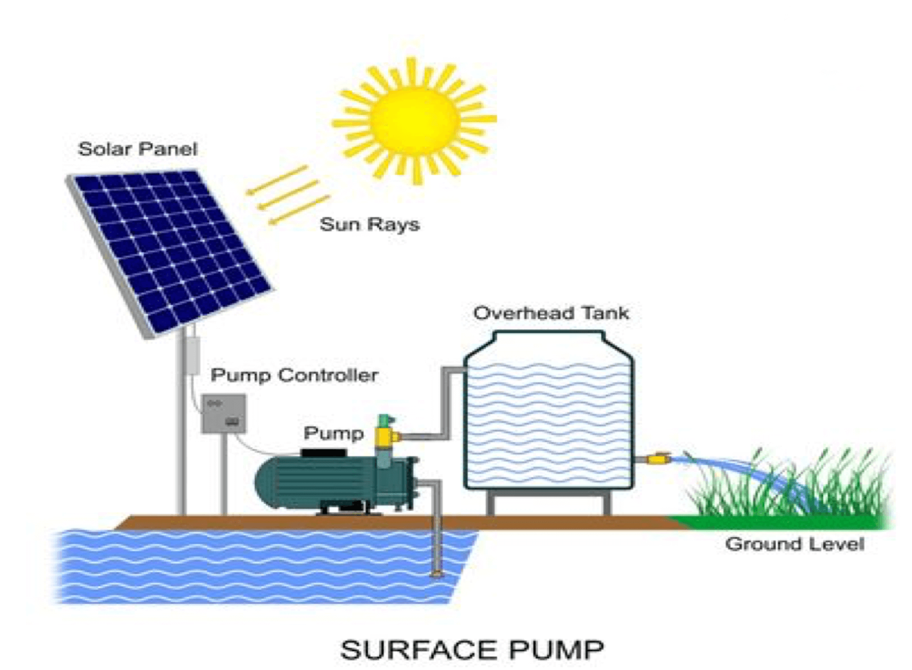 Surface Pump
